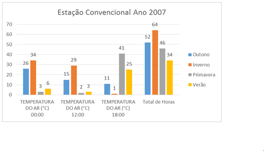 Figura 4 – Estação Convencional ano 2007 dividido pelas estações do ano