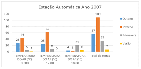 Figura 5 – Estação Automática ano 2007 dividido pelas estações do ano