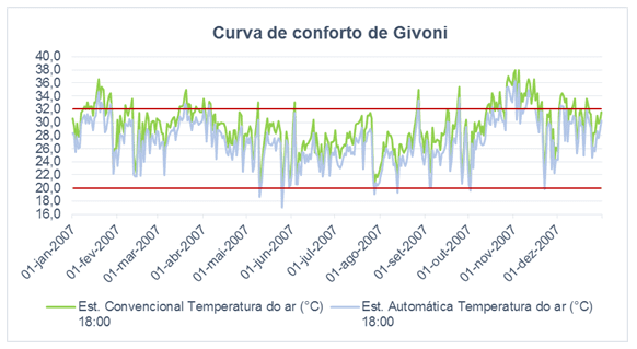 Figura 6 – Gráfico curva de conforto de Givoni