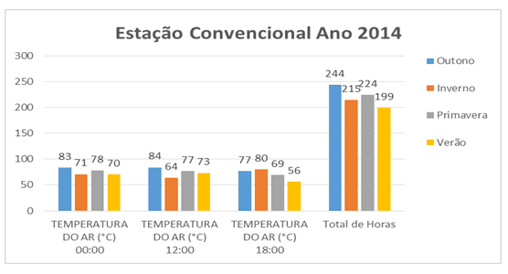 Figura 7 – Estação Automática ano 2014 dividido pelas estações do ano