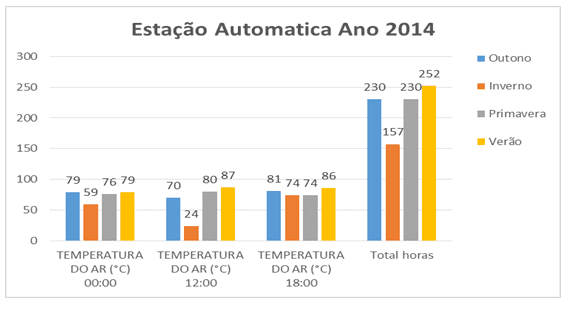 Figura 8 – Estação Automática ano 2014 dividido pelas estações do ano.