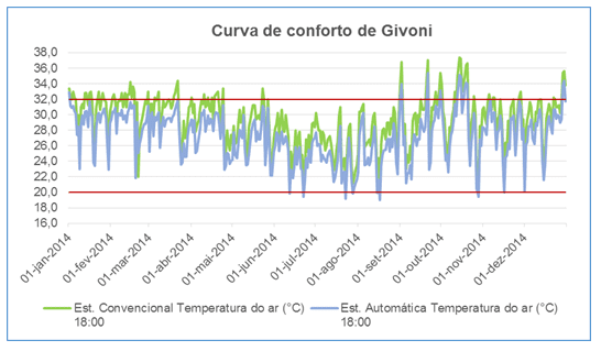 Figura 9 – Gráfico curva de conforto de Givoni.