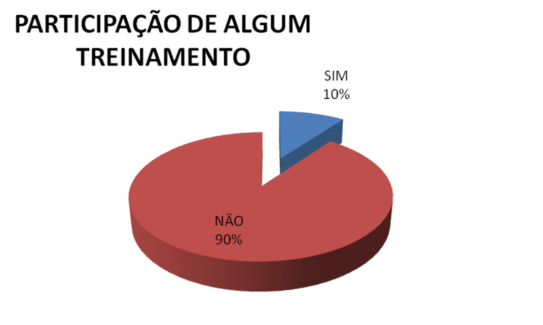 Análise da participação em treinamentos