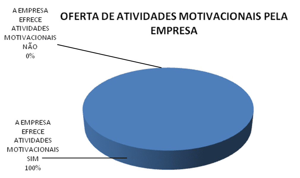 Atividades motivacionais ofertadas pela empresa