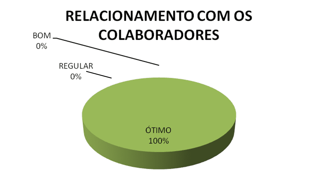 Como o gerente vê o relacionamento com os colaboradores