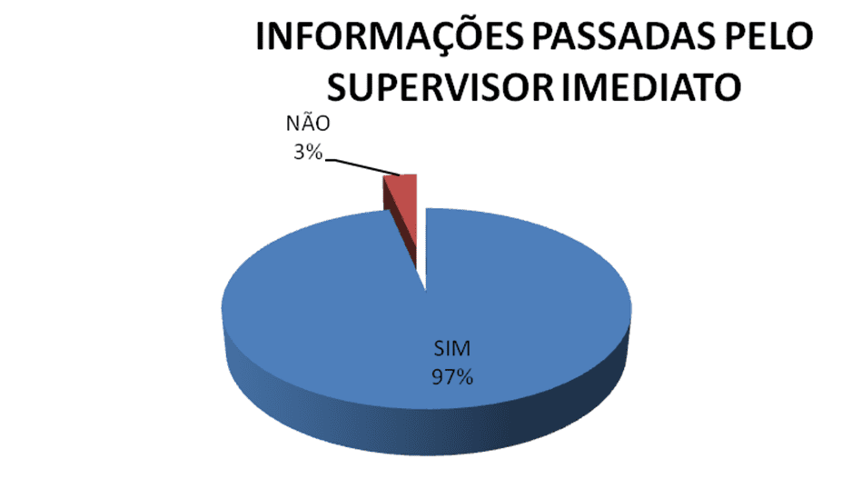 Comunicação supervisor imediato X colaboradores