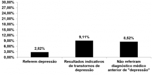 Dados clínicos e percepção de saúde dos trabalhadores da Indústria Amazônica para Depressão.