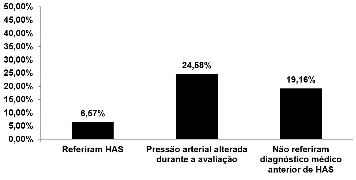 Dados clínicos e percepção de saúde dos trabalhadores da Indústria Amazônica para Hipertensão Arterial Sistêmica (HAS).