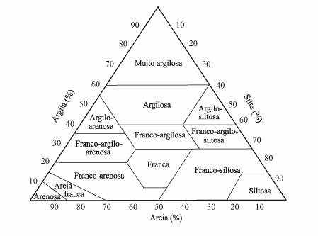 Figura 12: Diagrama Textural proposto pela U.S.D.A.