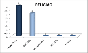 Распределение по религии