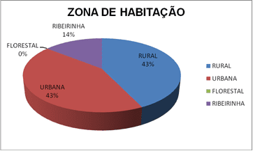 Distribuição de acordo com a religião