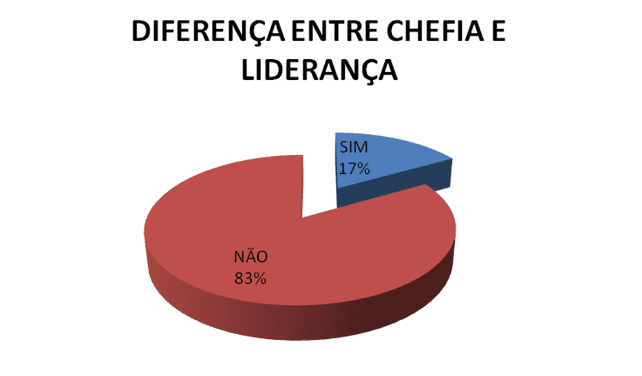 Esclarecimento entre chefia e liderança