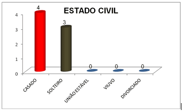 Estado civil de los pacientes que sufren de Chagas