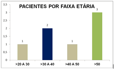 Âge des patients de Chagas.