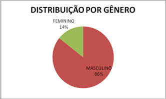 Frecuencia de heridas para el sexo