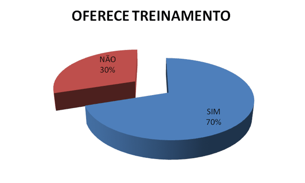 Análise da participação em treinamentos.