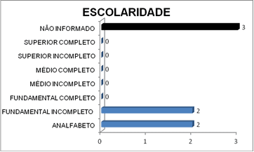 Nivel de Educación de pacientes de heridas