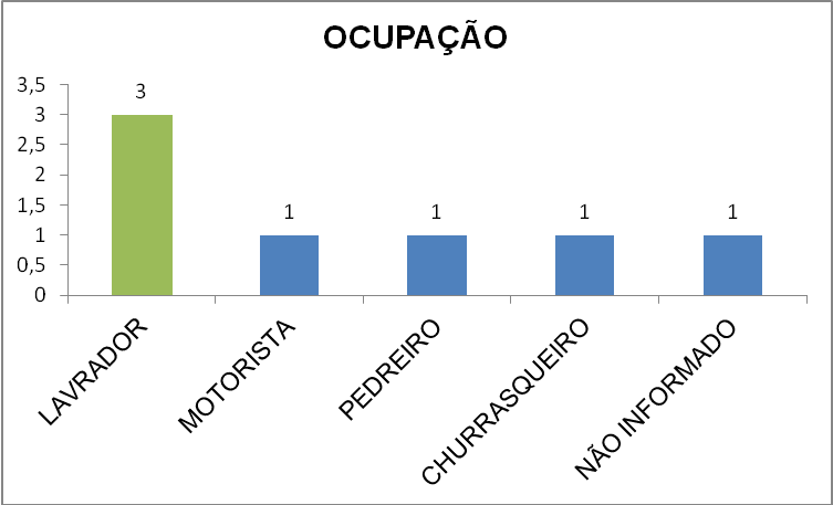 Level of education of patients of Wounds