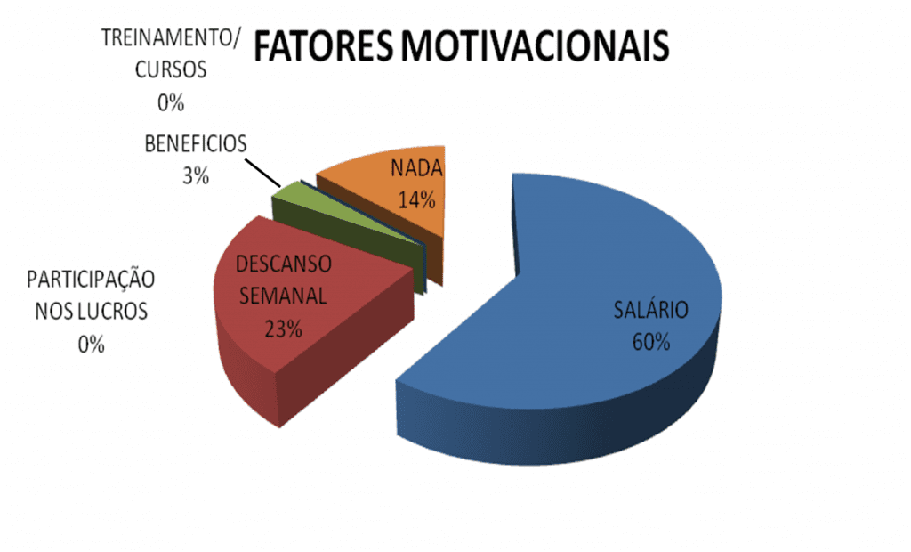 Os fatores de motivação para os colaboradores