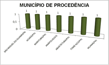 Figura 13: Procedência dos pacientes chagásicos