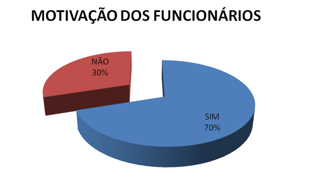 Relação de motivação dos colaboradores