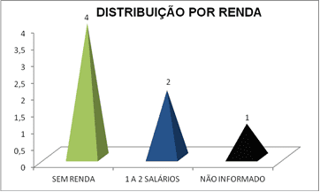 Familieneinkommen von Chagas Patienten