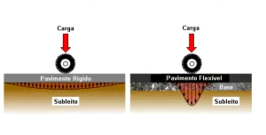 Representação das Cargas nos Pavimentos.