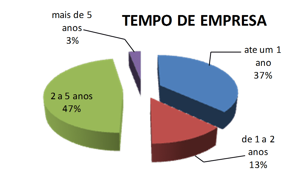 Tempo de empresa.