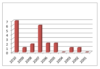 Figure 1-Year of publications articles studied about the collection and donation of organs and tissues for transplantation. Source: Drawn by the author. São Paulo, 2011