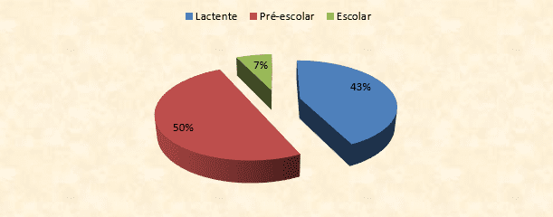 FIGURA 1 - Distribuição dos pacientes segundo a faixa etária