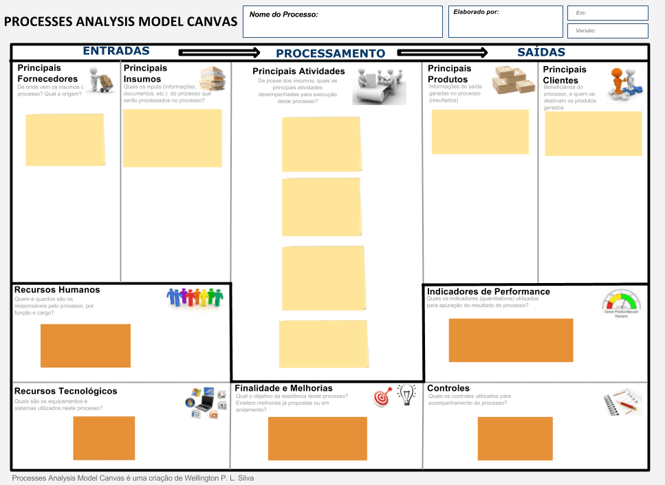 Figura 1: Processes Analysis Model Canvas (PAMC)