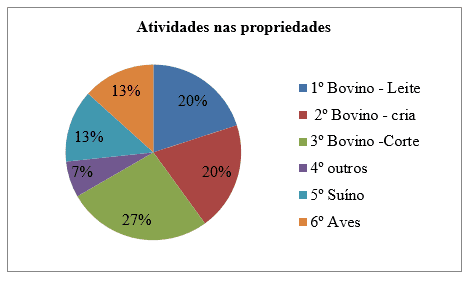 Figura 2: Principais atividades geradores de renda das propriedades de pequeno e médio porte de Nortelândia, Mato Grosso, Brasil, 2016. Fonte: Elaborado pelos autores.