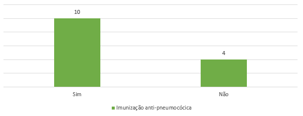 FIGURA 3 - Distribuição dos pacientes segundo imunização anti-pneumocócica