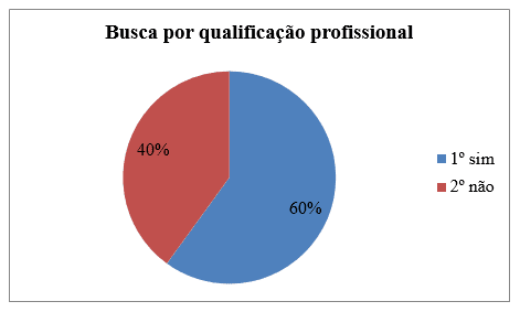 Figura 3: Interesse por qualificação profissional dos proprietários das propriedades de pequeno e médio porte de Nortelândia, Mato Grosso, Brasil, 2016. Fonte: Elaborado pelos autores.