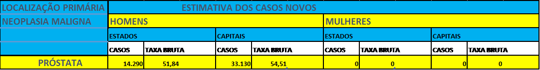 Figura 4 - Região Nordeste-Estimativa para o ano de 2016 das taxas brutas de incidência por mil habitantes e do número de casos novos de câncer, segundo sexo e localização primaria. INCA(2016)