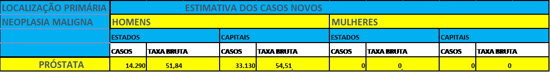  Figura 4 - Região Nordeste-Estimativa para o ano de 2016 das taxas brutas de incidência por mil habitantes e do número de casos novos de câncer, segundo sexo e localização primaria. INCA(2016)