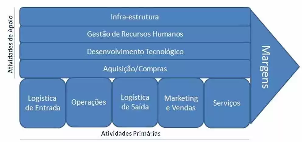 Figura 4: Esquema da Cadeia de Valor de Porter