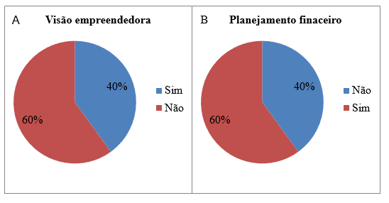 Figura 4: Visão empreendedora e planejamento financeiro dos proprietários das propriedades de pequeno e médio porte de Nortelândia, Mato Grosso, Brasil, 2016. Fonte: Elaborado pelos autores