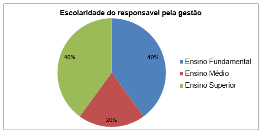 Figura 5: Nível de escolaridade dos responsáveis pela gestão das propriedades de pequeno e médio porte de Nortelândia, Mato Grosso, Brasil, 2016. Fonte: Elaborado pelos autores.