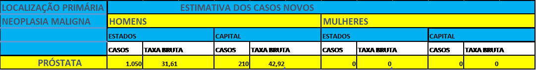 Figura 5 - Maranhão e São Luís-Estimativa para o ano de 2016 das taxas brutas de incidência por mil habitantes e do número de casos novos de câncer, segundo sexo e localização primária. INCA(2016)