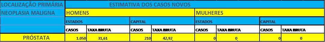 Figura 5 -  Maranhão e São Luís-Estimativa para o ano de 2016 das taxas brutas de incidência por mil habitantes e do número de casos novos de câncer, segundo sexo e localização primária. INCA(2016)