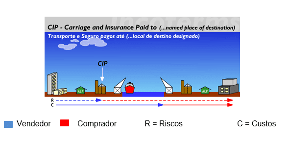 Figura 10 Fonte:Disponível em: http://www.aprendendoaexportar.gov.br/informacoes/incoterms_cip.htm>