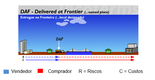 Figura 11 Fonte:Disponível em: http://www.aprendendoaexportar.gov.br/informacoes/incoterms_daf.htm>