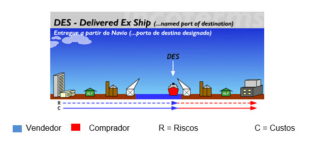 Figura 12 Fonte: Disponível em: http://www.aprendendoaexportar.gov.br/informacoes/incoterms_des.htm>