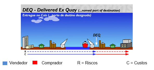 Figura 13 Fonte: Disponível em: http://www.aprendendoaexportar.gov.br/informacoes/incoterms_deq.htm>