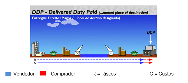 Figura 15 Fonte:Disponível em: <http://www.aprendendoaexportar.gov.br/informacoes/incoterms_ddp.htm>