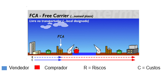 Figura 4 Fonte:Disponível em: <http://www.aprendendoaexportar.gov.br/informacoes/incoterms_fca.htm>