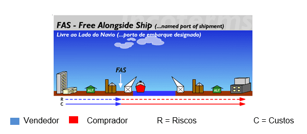 Figura 5 Fonte:Disponível em:< http://www.aprendendoaexportar.gov.br/informacoes/incoterms_fas.htm>