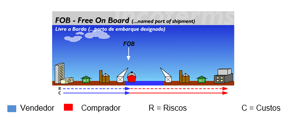 Figura 6 Fonte:Disponível em: < http://www.aprendendoaexportar.gov.br/informacoes/incoterms_fob.htm>