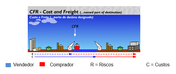 Figura 7 Fonte:Disponível em: < http://www.aprendendoaexportar.gov.br/informacoes/incoterms_cfr.htm>